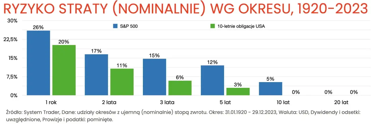 Wykres pokazuje ryzyko straty nominalnej dla S&P 500 i obligacji USA w zależności od okresu. Ubezpieczeniowy fundusz kapitałowy może być porównywany do tych inwestycji pod względem ryzyka.