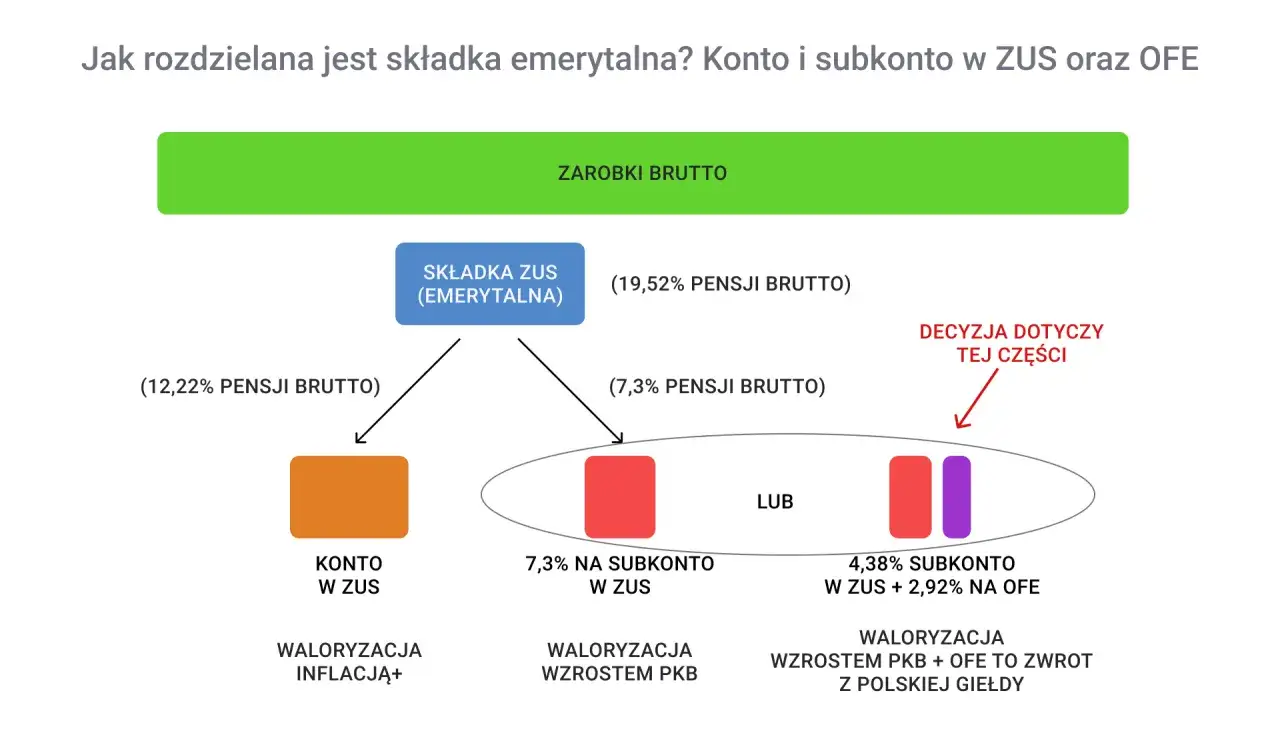 Schemat wyjaśnia, co to jest otwarty fundusz emerytalny (OFE) i jak składka emerytalna jest dzielona między ZUS a OFE.