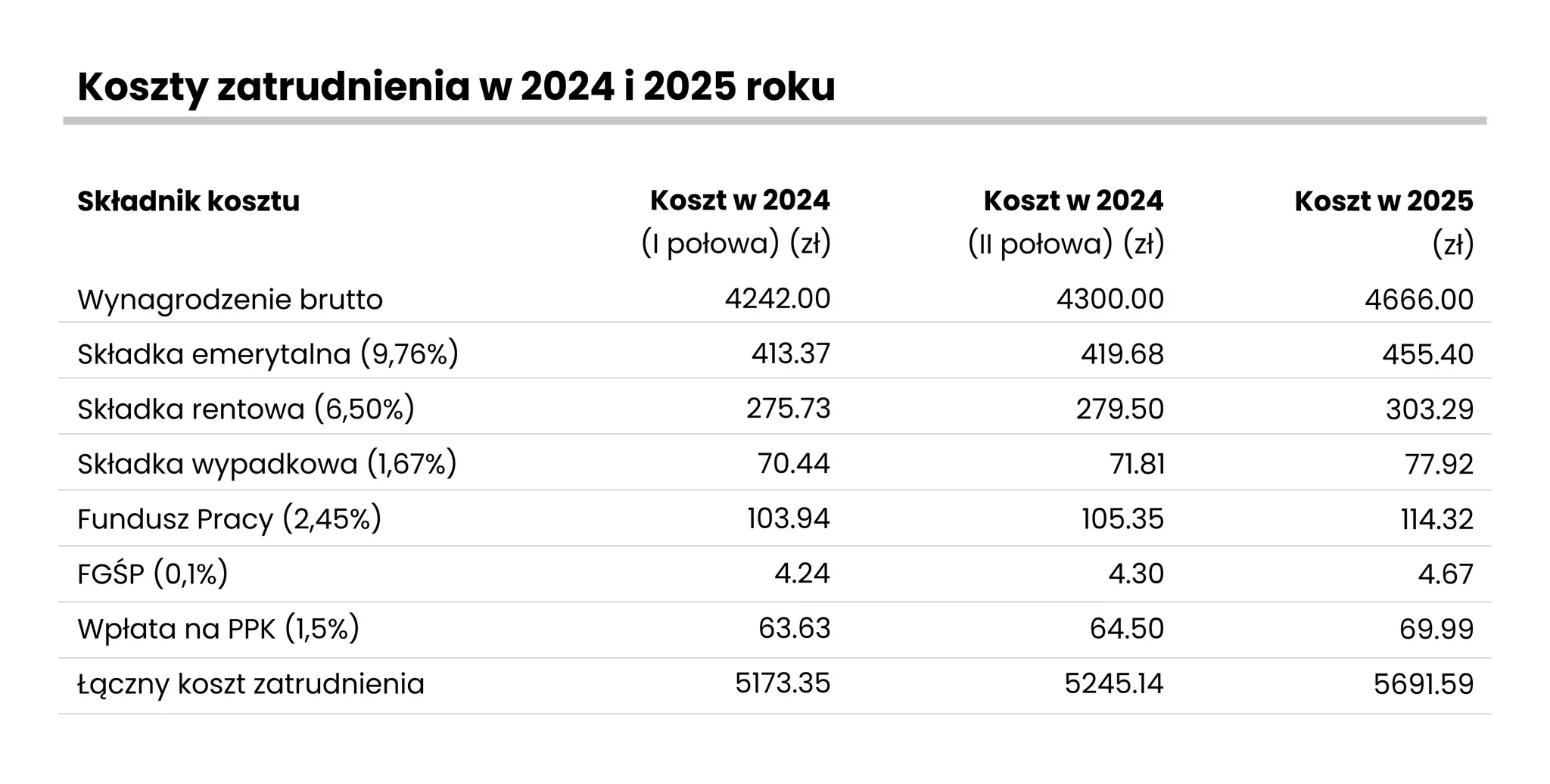 Tabela kosztów zatrudnienia w 2024 i 2025 r. Pokazuje, że składka na Fundusz Pracy (2,45%) jest płacona przez pracodawcę.