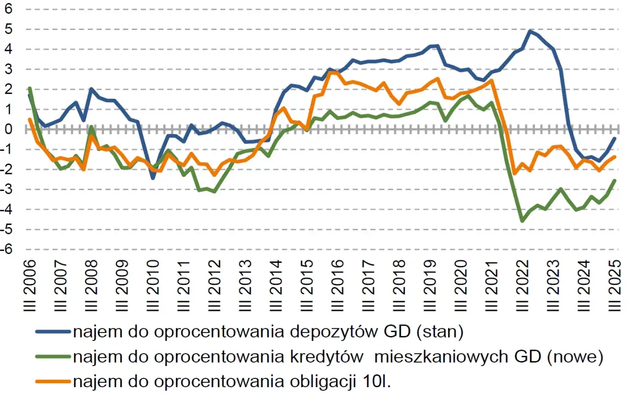 Wykres pokazuje, jak obliczyć rentowność inwestycji, porównując oprocentowanie depozytów, kredytów mieszkaniowych i obligacji 10l. od 2006 do 2025 roku.