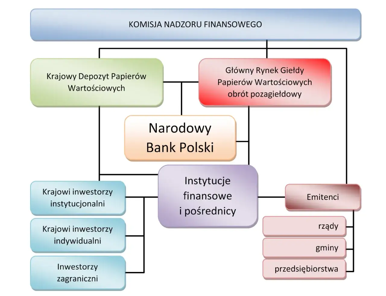 Schemat przedstawia strukturę rynku papierów wartościowych: KNF, NBP, rynek giełdowy, depozyt papierów, emitenci, inwestorzy i pośrednicy.