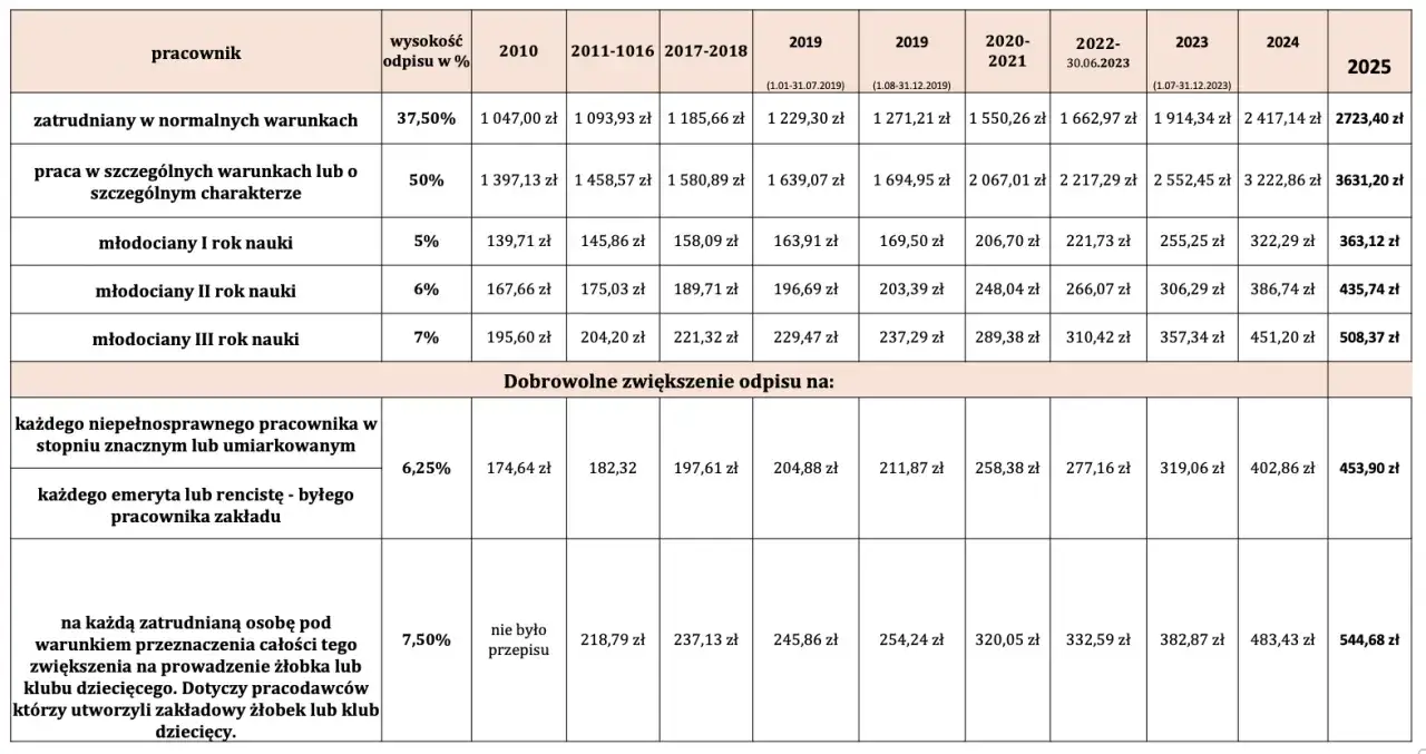 Tabela pokazuje, ile wynosi fundusz socjalny na jednego pracownika w różnych latach i dla różnych grup pracowników, np. 2723,40 zł w 2025 r. dla zatrudnionych w normalnych warunkach.