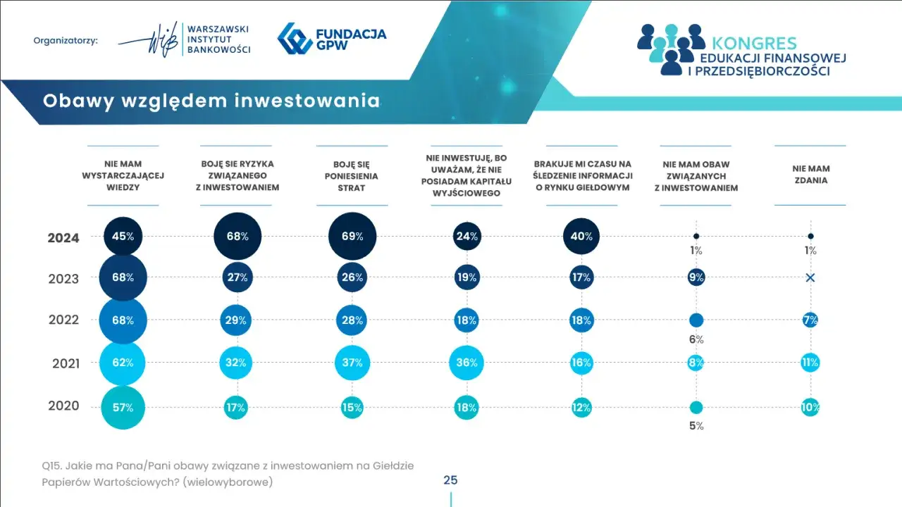 Wykres pokazuje obawy Polaków przed inwestowaniem na giełdzie. Czy giełda to hazard? Wyniki pokazują, że wiele osób boi się ryzyka i strat, co może sugerować postrzeganie jej jako formy hazardu.
