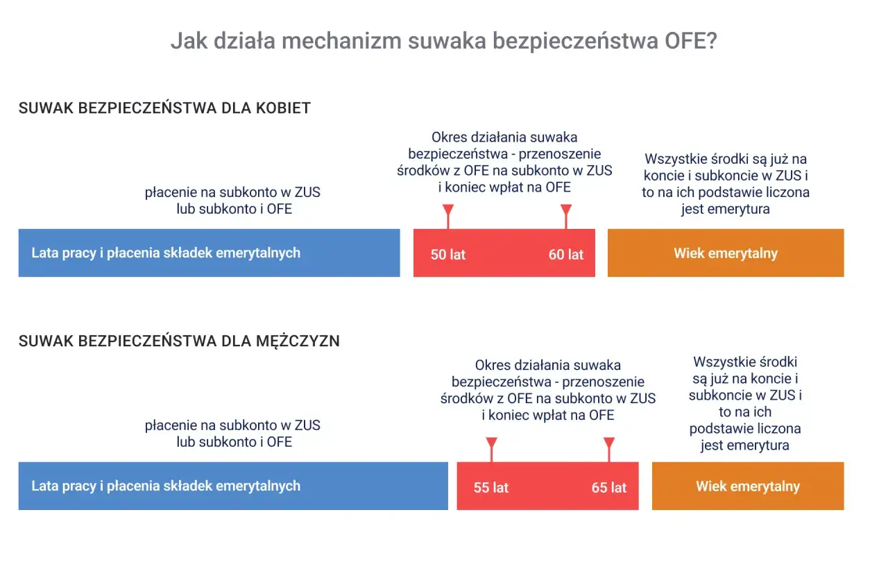 Mechanizm suwaka bezpieczeństwa OFE: lata pracy, wiek emerytalny i przenoszenie środków z OFE na subkonto w ZUS.