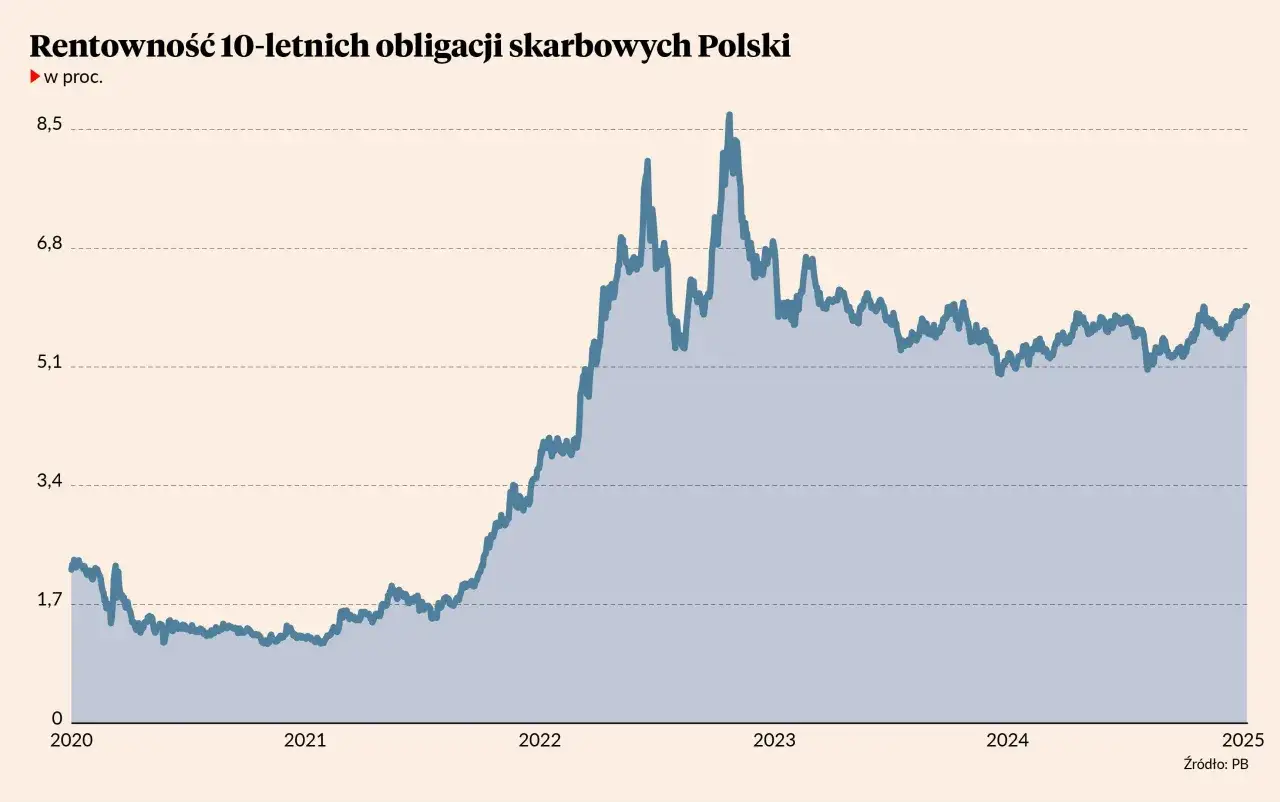 Wykres pokazuje zmienność rentowności 10-letnich obligacji skarbowych Polski od 2020 do 2025 roku, z wyraźnym wzrostem w 2022 roku.