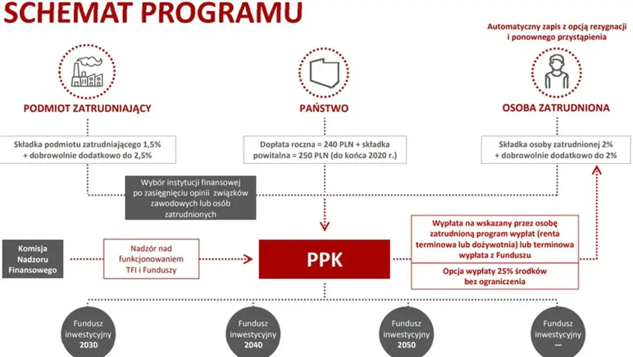 Schemat programu PPK: fundusz ppk co to jest? Pokazuje składki pracodawcy, pracownika i państwa, wybór instytucji, nadzór KNF i fundusze inwestycyjne.