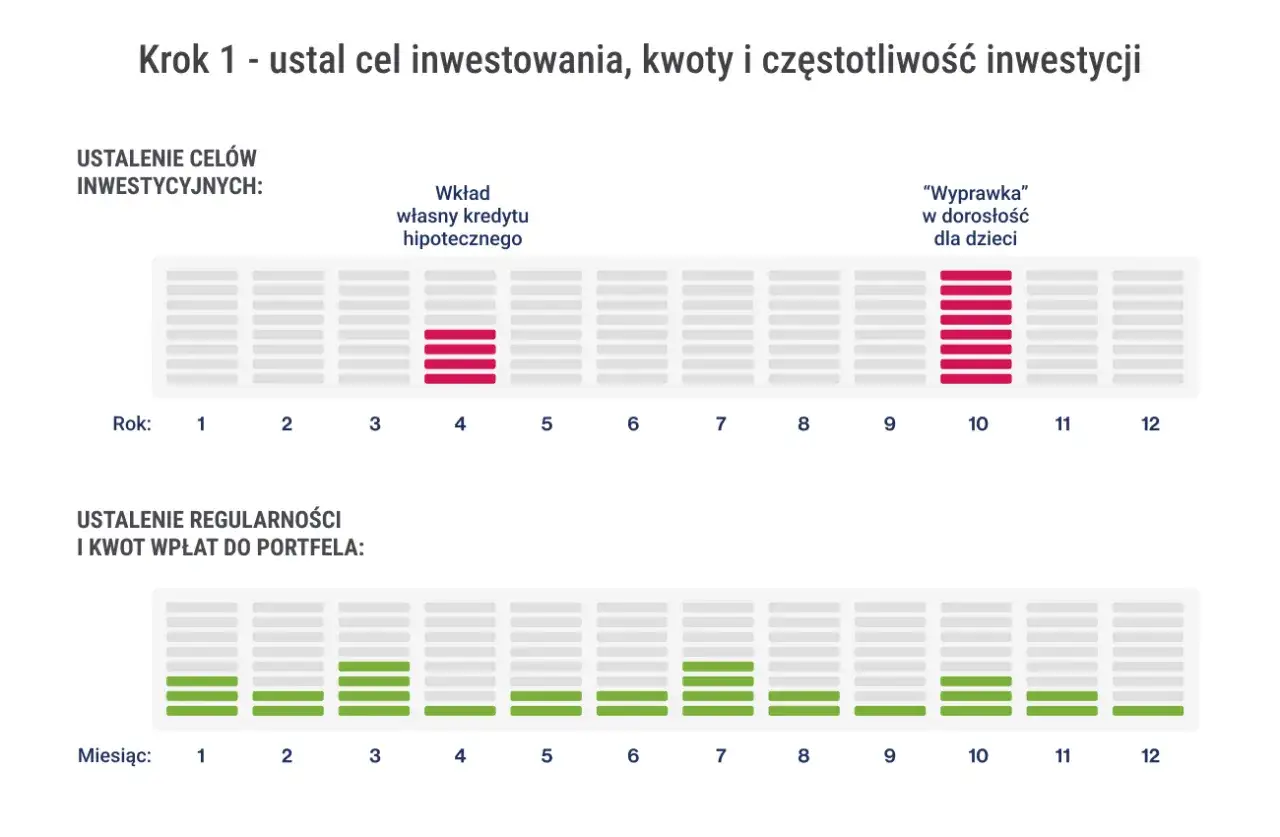 Krok 1: ustal cel inwestowania. Wykresy pokazują cele roczne (np. wkład własny) i miesięczne (np. na