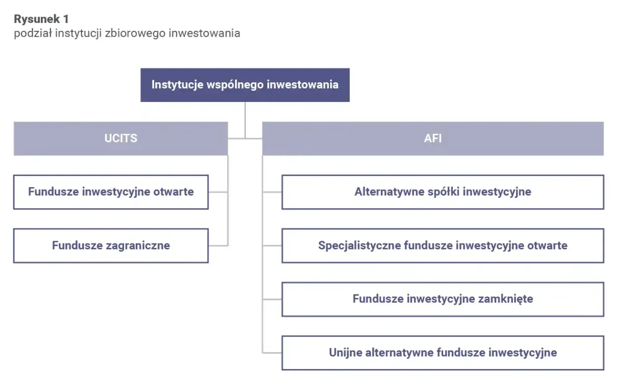 Schemat podziału instytucji zbiorowego inwestowania: UCITS (fundusze inwestycyjne otwarte, fundusze zagraniczne) i AFI (alternatywne spółki inwestycyjne, specjalistyczne fundusze inwestycyjne otwarte, fundusze inwestycyjne zamknięte, unijne alternatywn...
