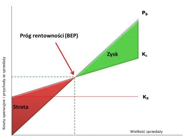 Wykres pokazuje próg rentowności (BEP). Obszar czerwony to strata, zielony to zysk.